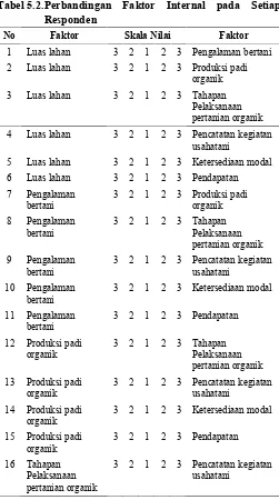 Tabel 5.2.Perbandingan Faktor Internal pada Setiap