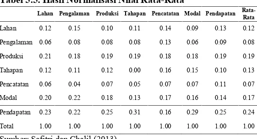 Tabel 5.5. Hasil Normalisasi Nilai Rata-Rata