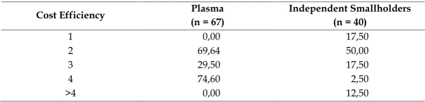 Table 5. Cost Efficiency (%)