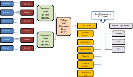 Figure 2. Organization Structure