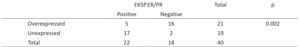 Table 2: Association of VEGFR and HER-2/neu expression