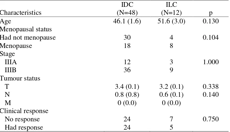 Table 1. Characteristics of subjects with triple negative breast cancer intraductal (IDC) and intralobular (ILC) subtype 
