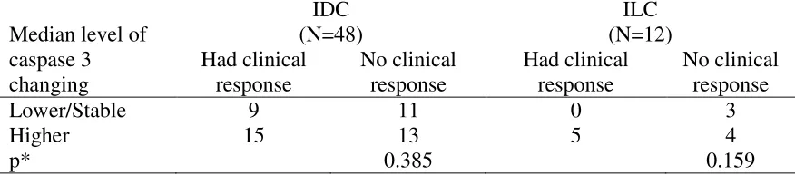 Table 4. Changing of caspase 3 level after chemotherapy in intraductal (IDC) and intralobular (ILC) subtype of triple negative breast cancer 