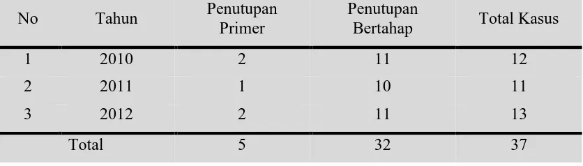 Tabel 1 Jumlah pasien yang menjalani operasi penutupan primer dan bertahap di RSUP Sanglah 