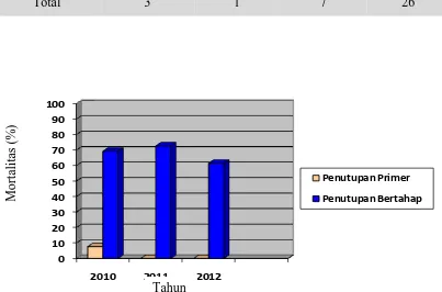 Grafik 1 Presentase angka mortalitas (mati/[mati+hidup]) pasien gastroschisis berdasarkan tahun dan teknik penutupan di RSUP Sanglah 