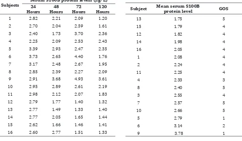 Table 3. The correlation of the mean serum S100B protein level to GOS