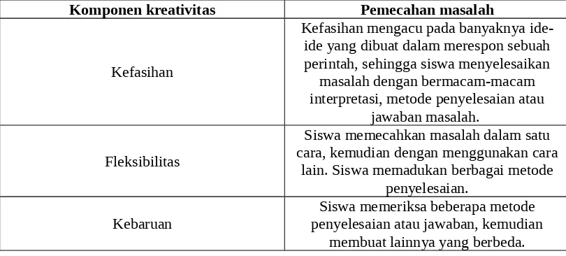 Tabel 2.3 Tingkatan Kreativitas