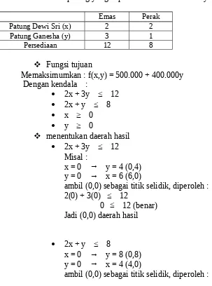 Tabel 2.5 Jenis patung yang dapat dibuat beserta bahannya