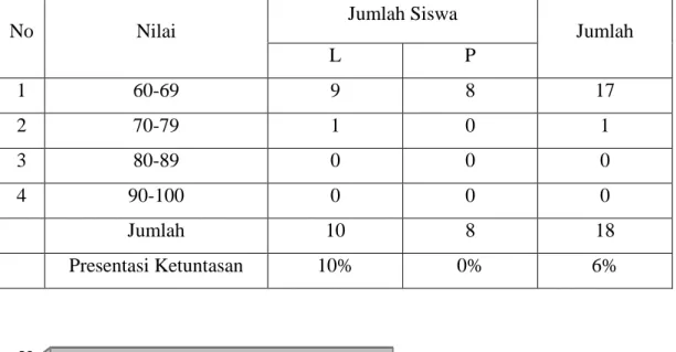 Tabel 4. Data awal hasil belajar bola voli passing bawah siswa kelas IV 