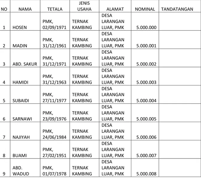 Tabel 1.  Data primer Penerima bantuan ternak bergulir dari Badan Amil Zakat  Nasional Kabupaten Pamekasan