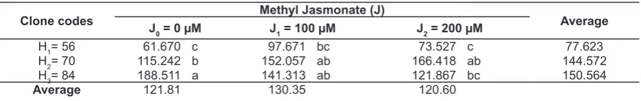 Table 1. Average disparity test on pegagan leaf and petiole fresh weight (g) in the interaction between the treatment of harvesting time and methyl jasmonate