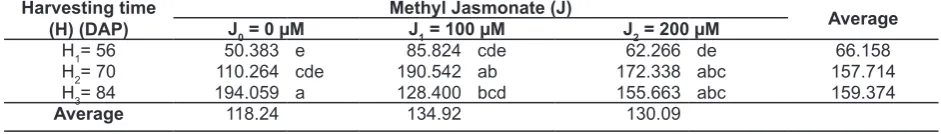 Table 3. Average disparity test of root and tendril fresh weight (g) of pegagan in the treatment of harvesting time and methyl jasmonate
