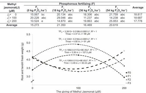 Table 5. Average disparity test of root and tendril dry weight (g) in the interaction of methyl jasmonate and phosphorous fertilizing