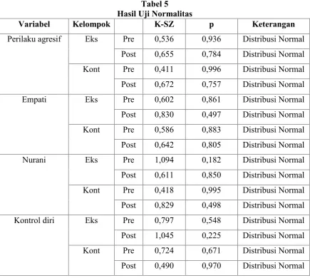 Tabel 5Hasil Uji Normalitas