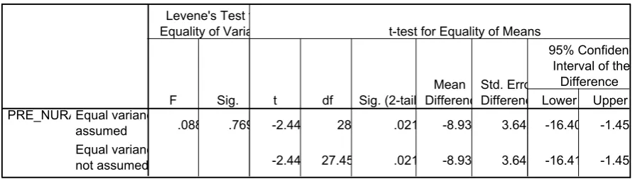Tabel 8Uji Homogenitas Variabel Nurani