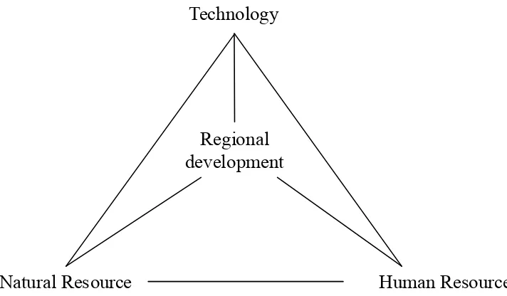 Figure 1: Three Pillars of  Regional development Study