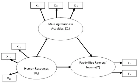 Figure 2: Positive significant relationship of human resources directly and by means of mainagribusiness activities in regional development to increase paddy rice farmers income