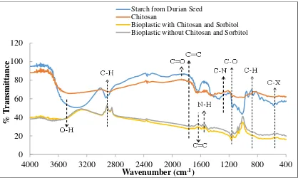 Figure 1. The FTIR analysis results of durian seeds starch, chitosan, bioplastic from durian seeds starch without chitosan and sorbitol, and bioplastic from durian seeds starch with chitosan and sorbitol  