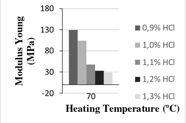 Figure 3.  The effect of increasing HCl concentration as chitosan solvent  on the elongation at break of bioplastics 