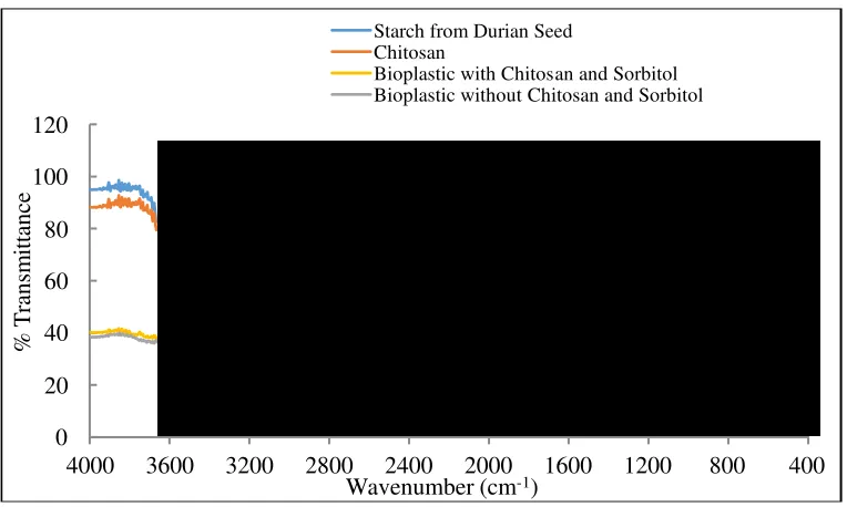 Figure 1.[0] The FTIR analysis results of durian seeds starch, chitosan, bioplastic from durian seeds starch without chitosan and sorbitol, and bioplastic from durian seeds starch with chitosan and sorbitol 