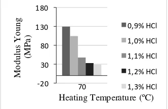 Figure 3. The effect of increasing HCl concentration as chitosan solvent   on the elongation at break of bioplastics 