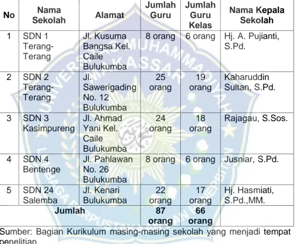 Tabel 4.1 Profil SD Wilayah III Kecamatan Ujungbulu 