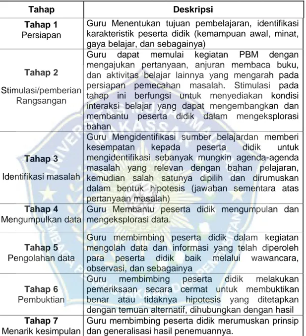 Tabel 2.1. Langkah-Langkah Pembelajaran Discovery Learning 