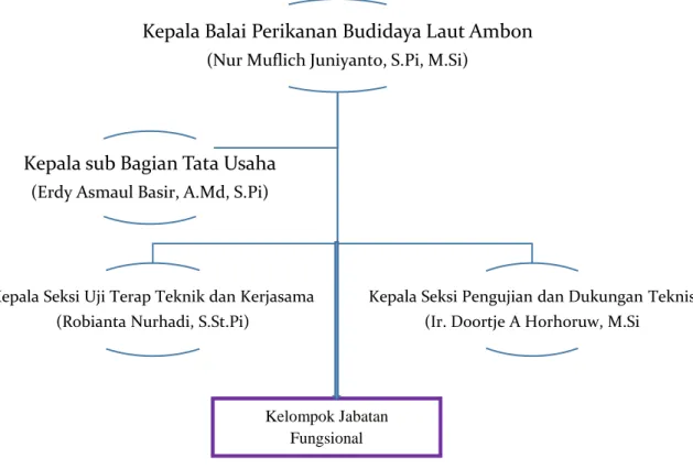 Gambar 1. Struktur Organisasi BPBL Ambon Th. 2020 