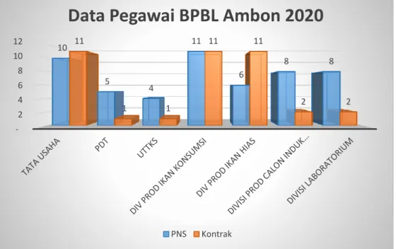 Gambar 2. Komposisi Pegawai Lingkup BPBL Ambon 2020 