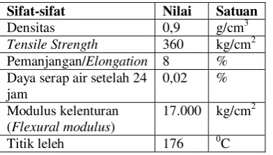 Tabel 2.1 Karakteristik Polipropilen [17] 