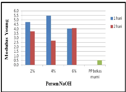 Gambar 10.  Modulus Young Komposit  pada 