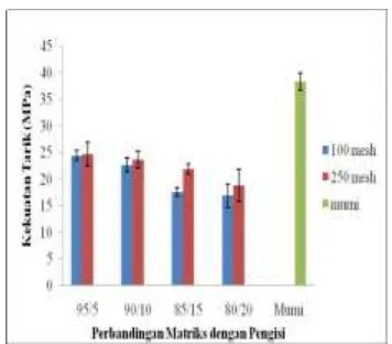 Gambar  penambahan bahan pengisi dan ukuran partikel abu  sekam padi  hitam  terhadap sifat  kekuatan  2 menunjukkan  pengaruh        tarik komposit poliester tidak jenuh