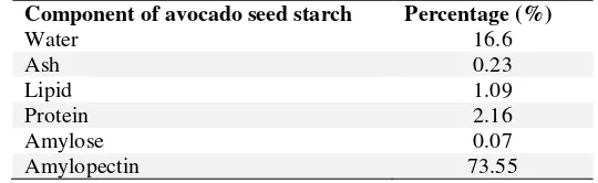 Table 1. Composition of isolated starch from avocado seeds. 