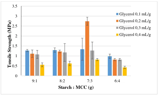 Fig. 1.  The effect of MCC from sugar palm  fibers and glycerol addition on tensile strength of bioplastics