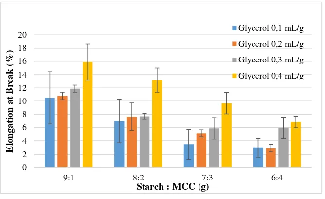 Fig. 3.  The effect of MCC from sugar palm fiber  and glycerol addition on elongation at break of bioplastics