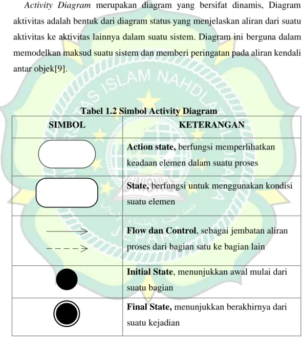 Tabel 1.2 Simbol Activity Diagram 