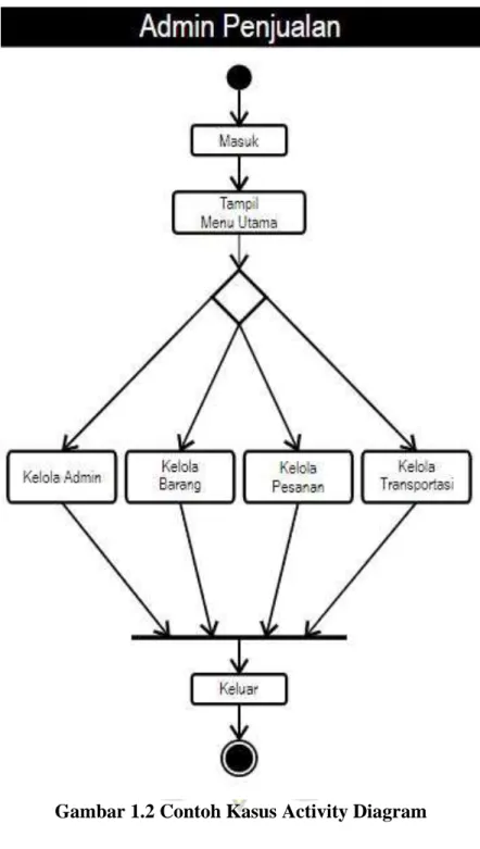 Gambar 1.2 Contoh Kasus Activity Diagram 