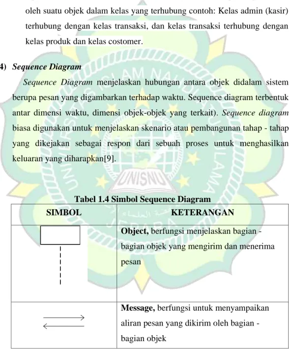 Tabel 1.4 Simbol Sequence Diagram 