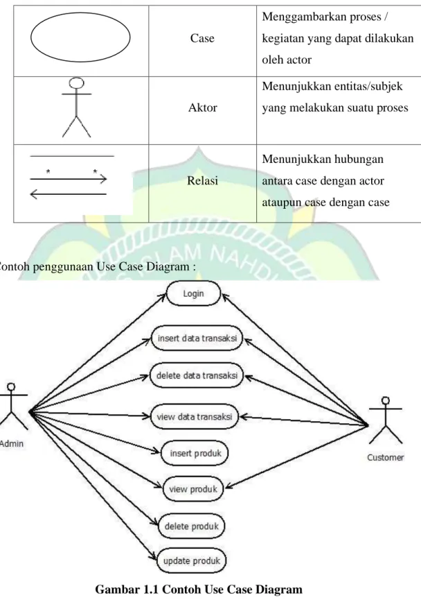 Gambar 1.1 Contoh Use Case Diagram 