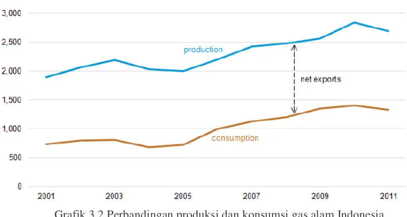 Grafik 3.2 Perbandingan produksi dan konsumsi gas alam Indonesia  