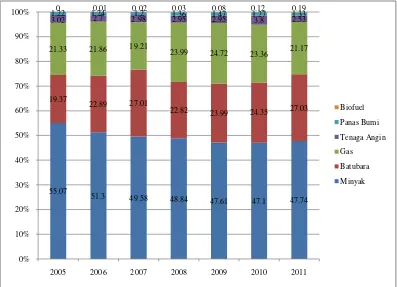 Grafik 3.3 Bauran Energi Primer Indonesia tahun 2005-201169 