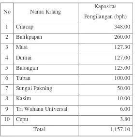 Tabel 3.2 Produksi kilang minyak di Indonesia (dalam bph)70 