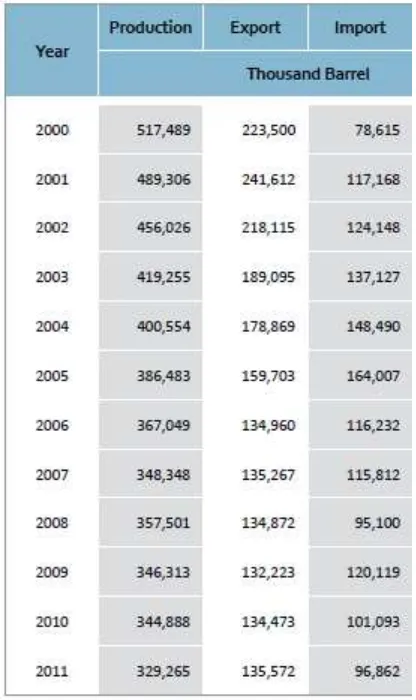 Tabel 3.3 Impor dan Ekspor minyak bumi Indonesia dari tahun 2000-201172