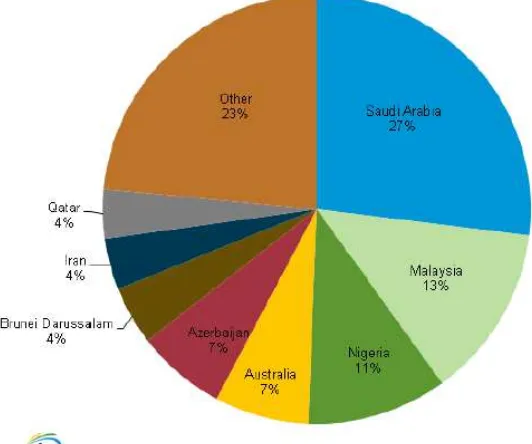 Grafik 3.4 Presentase impor minyak mentah Indonesia berdasarkan sumber 