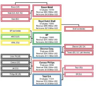 Gambar 3.3 Perusahaan minyak dan gas internasional terbesar di dunia 75