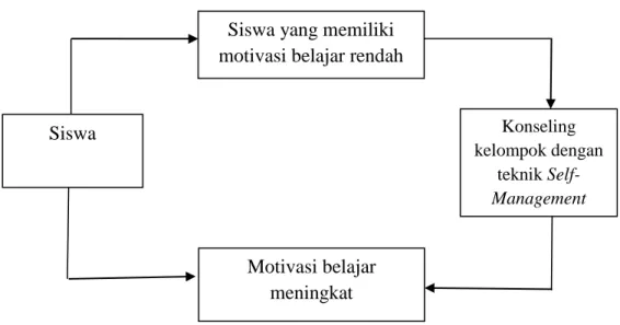 Gambar 1. Kerangka berfikir 