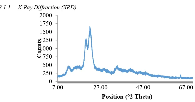 Figure 1. X-Ray Diffraction Graph of Microcrystalline Cellulose from Cocoa Pod Husk 