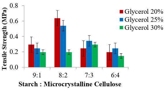 Figure 3. The effect of microcrystalline cellulose and glycerol addition on tensile strength of bioplastic from jackfruit seed starch 