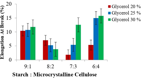 Figure 4. The effect of microcrystalline cellulose and glycerol addition on elongation at break of bioplastic from jackfruit seed starch 