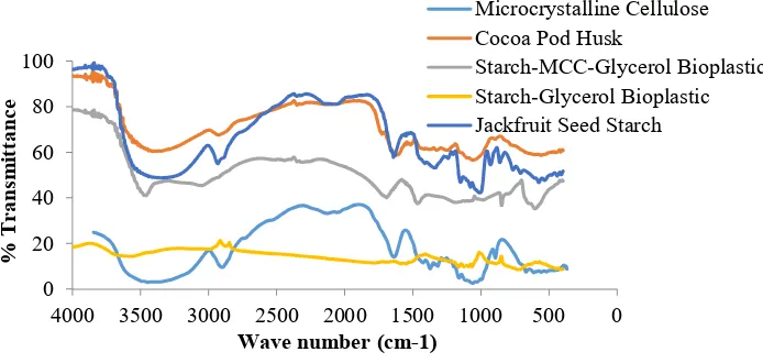 Figure 5. Characteristics of FT-IR spectra analysis 